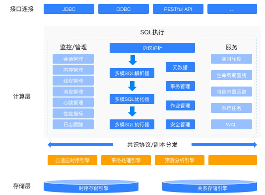多模融合架构