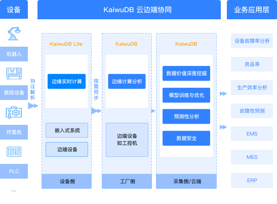 云边端协同